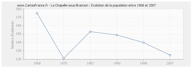 Population La Chapelle-sous-Brancion